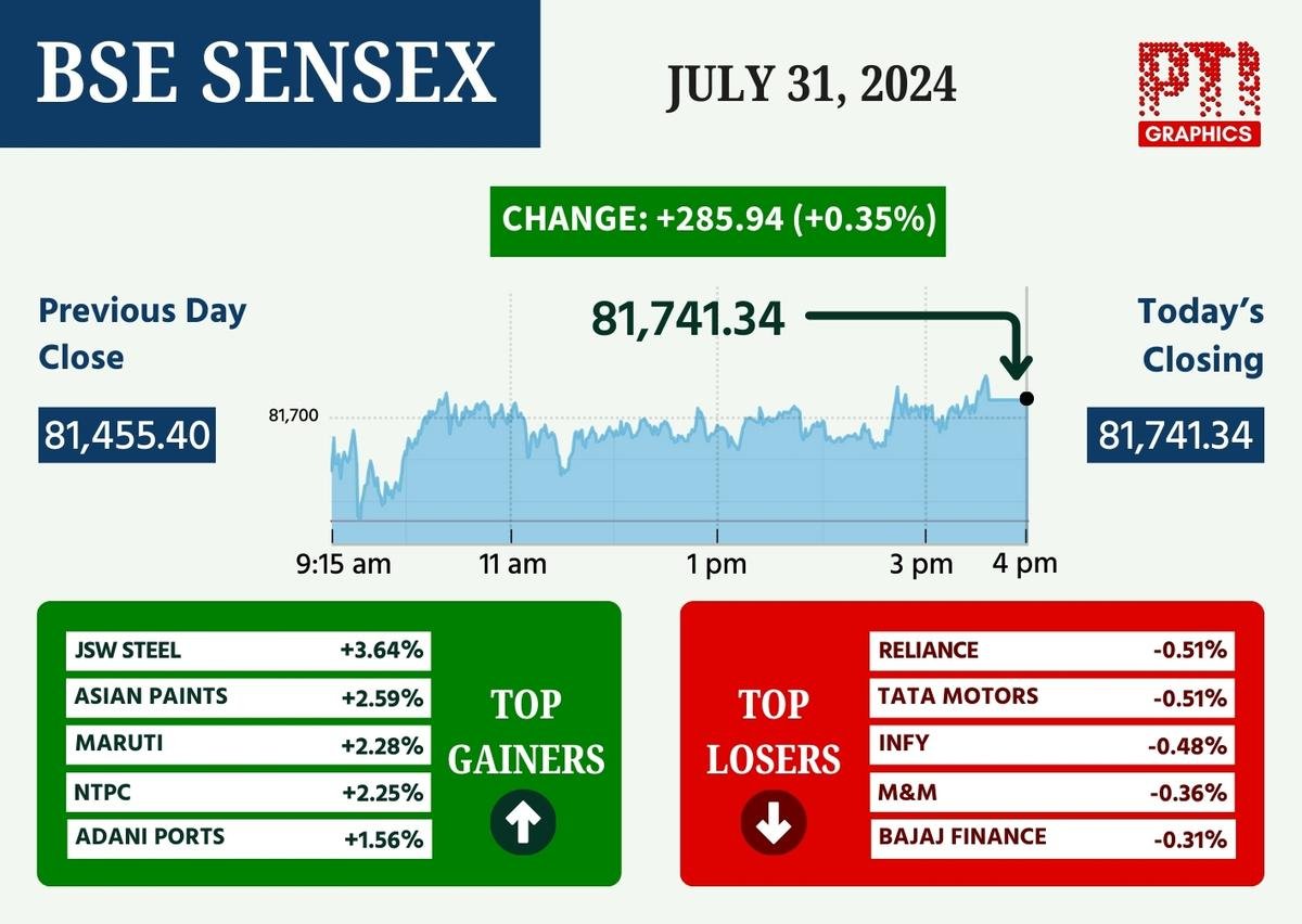 Stock markets rise for the fourth consecutive day