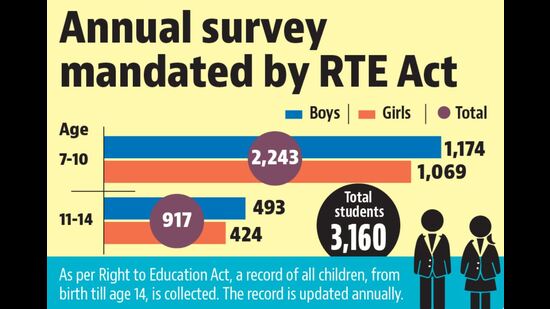 2024-25 सत्र के दौरान, गैर-आवासीय विशेष प्रशिक्षण केंद्रों के तहत विशेष प्रशिक्षण के लिए 3,160 छात्रों की पहचान की गई, जिनमें 2,167 ऐसे छात्र थे, जिनका कभी नामांकन नहीं हुआ था और 993 छात्र जिन्होंने पढ़ाई छोड़ दी थी। (एचटी फोटो)