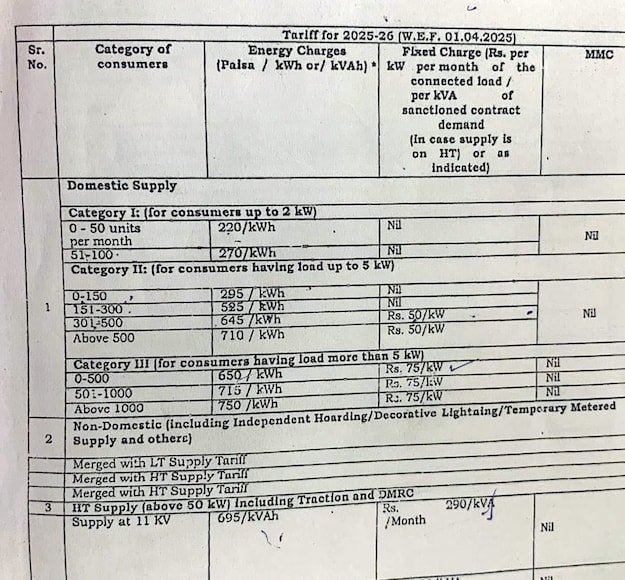700 से सीधे 4500 रुपये ... नायब सैनी सरकार ने हरियाणा में लोगों को झटका दिया, बिजली महंगी हो गई और बिलों में पांच गुना बढ़ गया